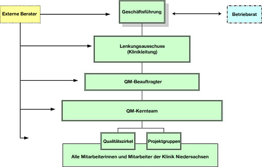 Schaubild Qualitätsmanagement der Klinik Niedersachsen Schaubild Qualitätsmanagement der Klinik Niedersachsen